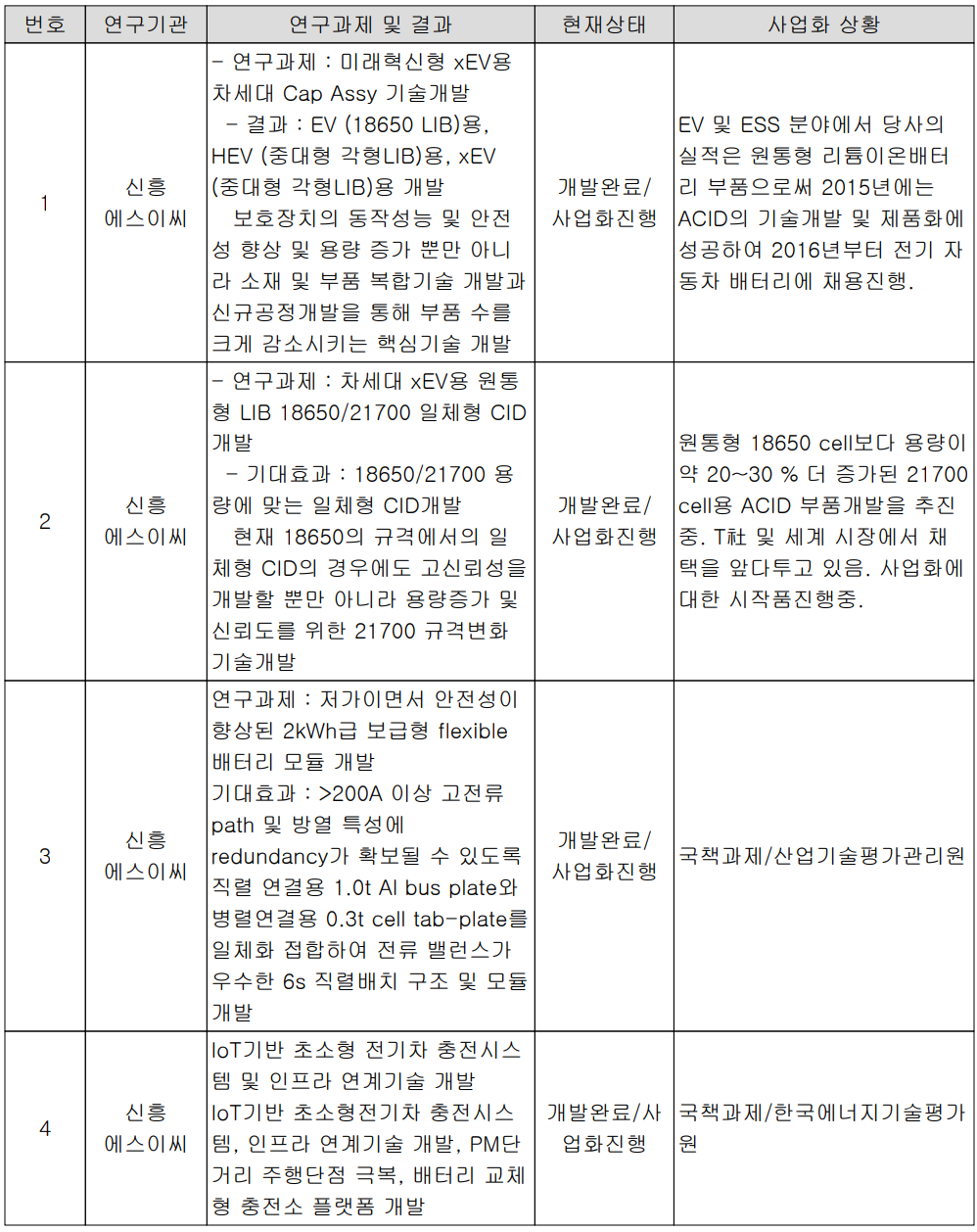 신흥에스이씨 - 연구 개발 실적
