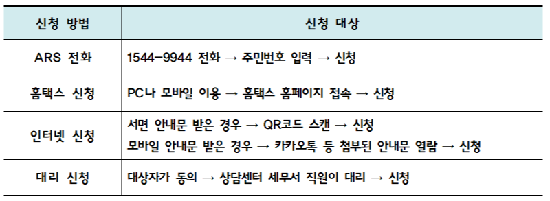 근로장려금, 근로장려금 신청, 근로장려금 신청방법