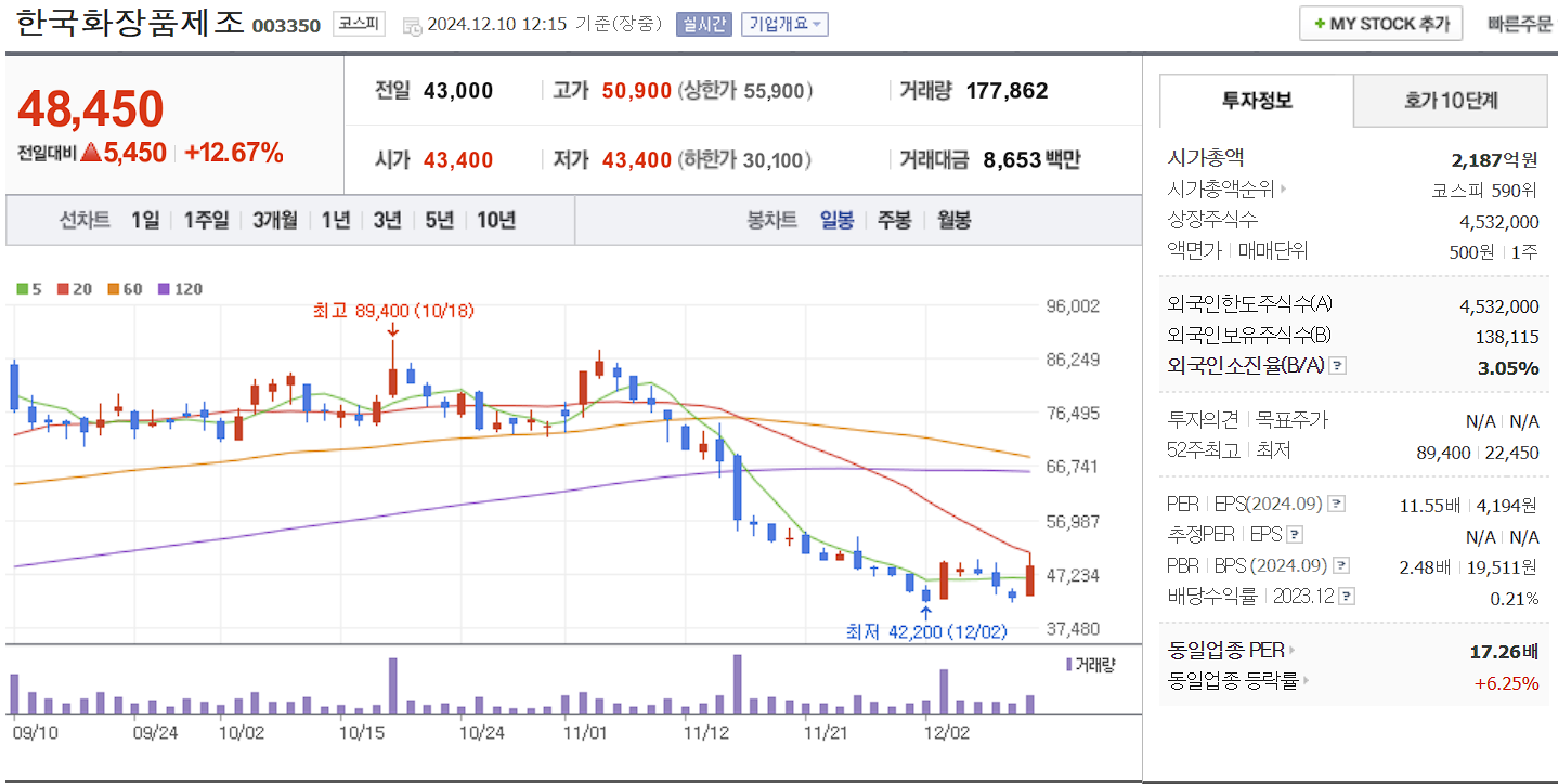 화장품 관련주 한국화장품제조 일봉 차트