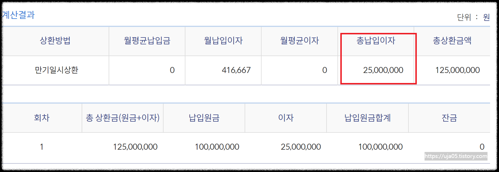 대출 상환 방법 3가지 종류와 이자 차이