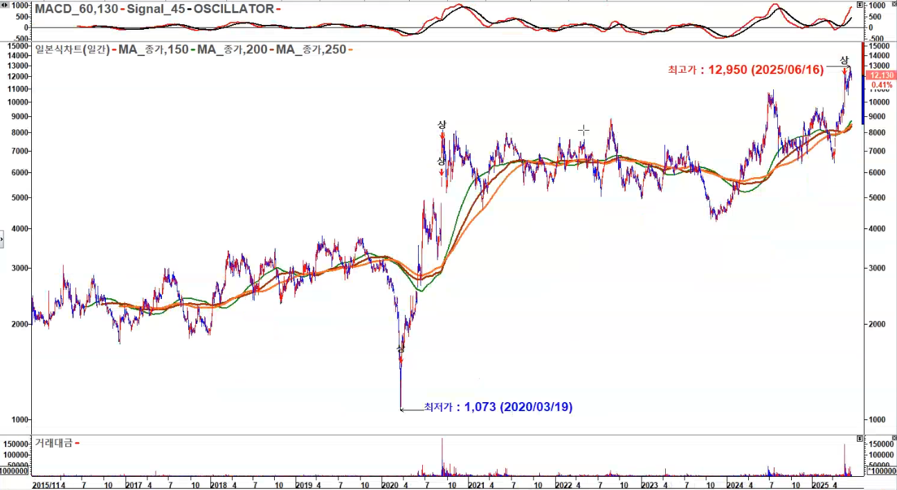 세진중공업 일봉 장기