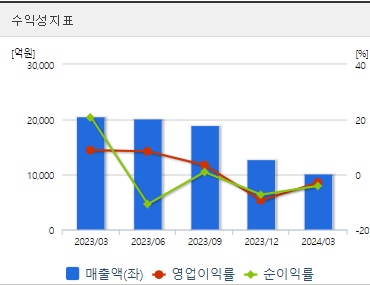 에코프로 주가 수익성
