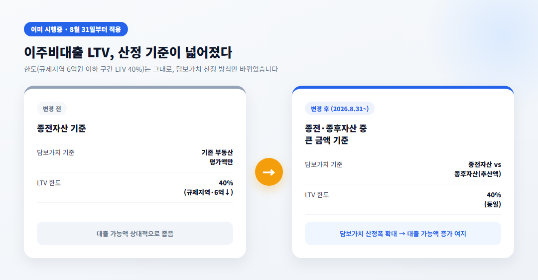 이주비대출 LTV 산정방식 변경 전후 비교표 - 종전자산 기준 vs 종전&middot;종후자산 중 큰 금액 기준
