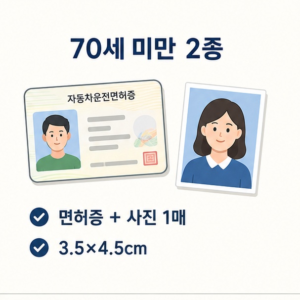 70세 미만 2종 운전면허 갱신 시 기존 면허증과 3.5cm&times;4.5cm 사진 1매가 필요함을 설명한 이미지