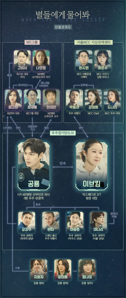 별들에게 물어봐 정보, 출연진, 인물관계도