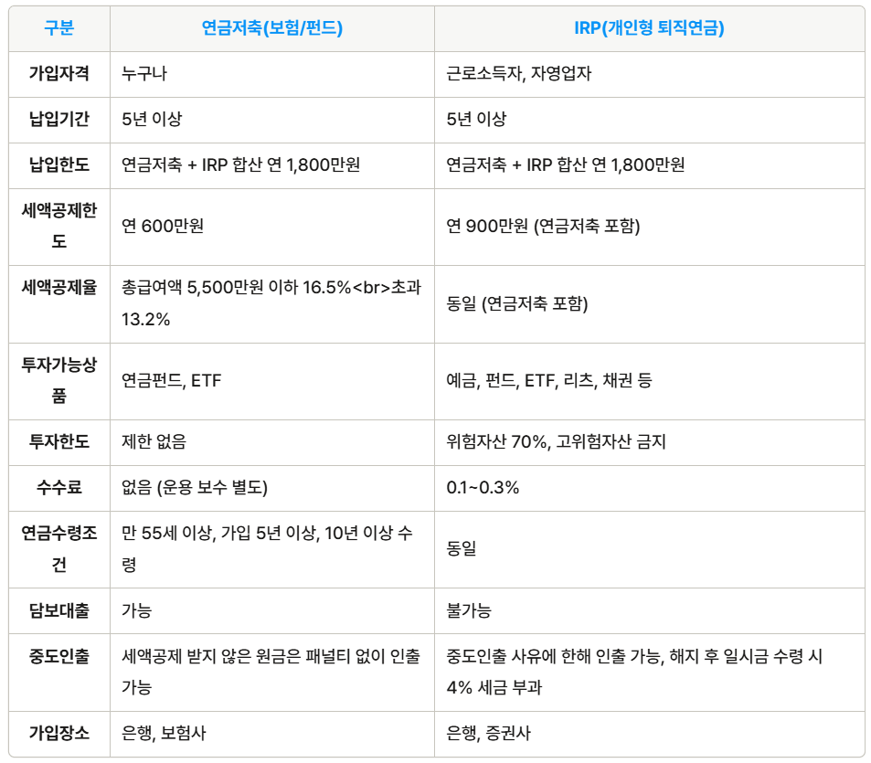 연금저축과 IRP비교
