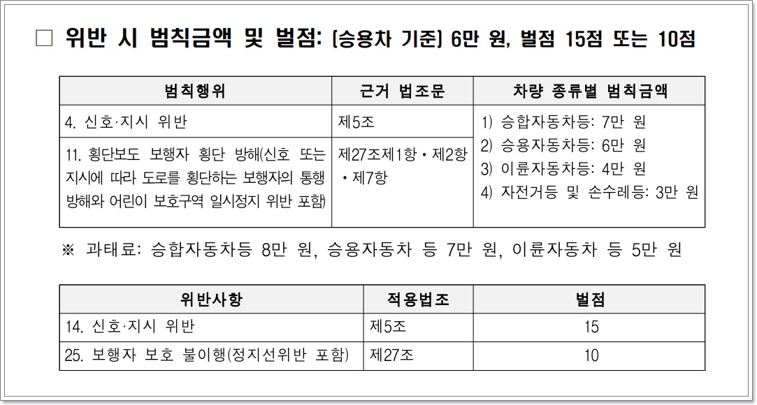 교차로 우회전 특별단속 범칙금과 벌점표