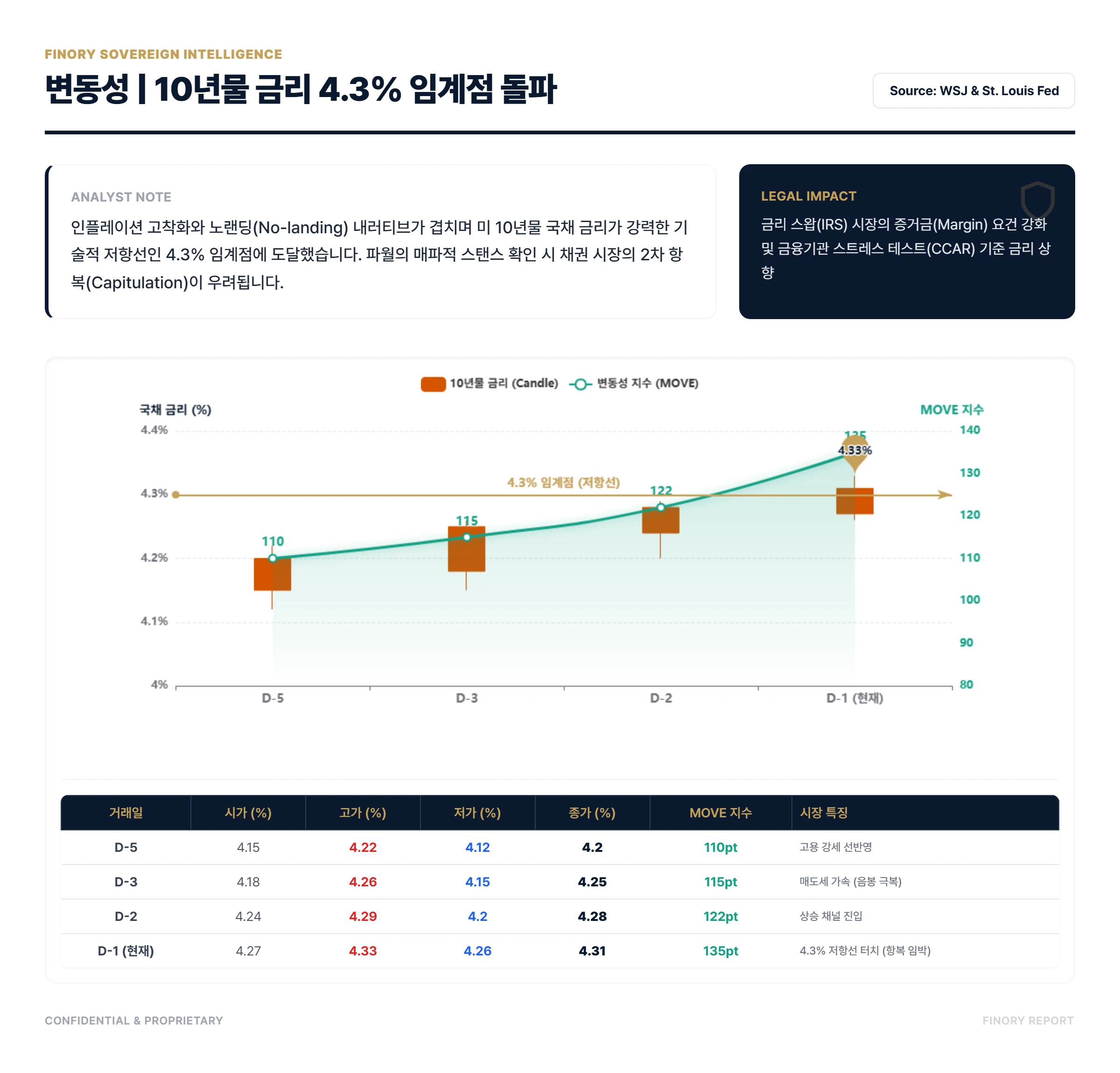 3월 슈퍼위크: 10Y Treasury yield approaching 4.3% resistance by Finory