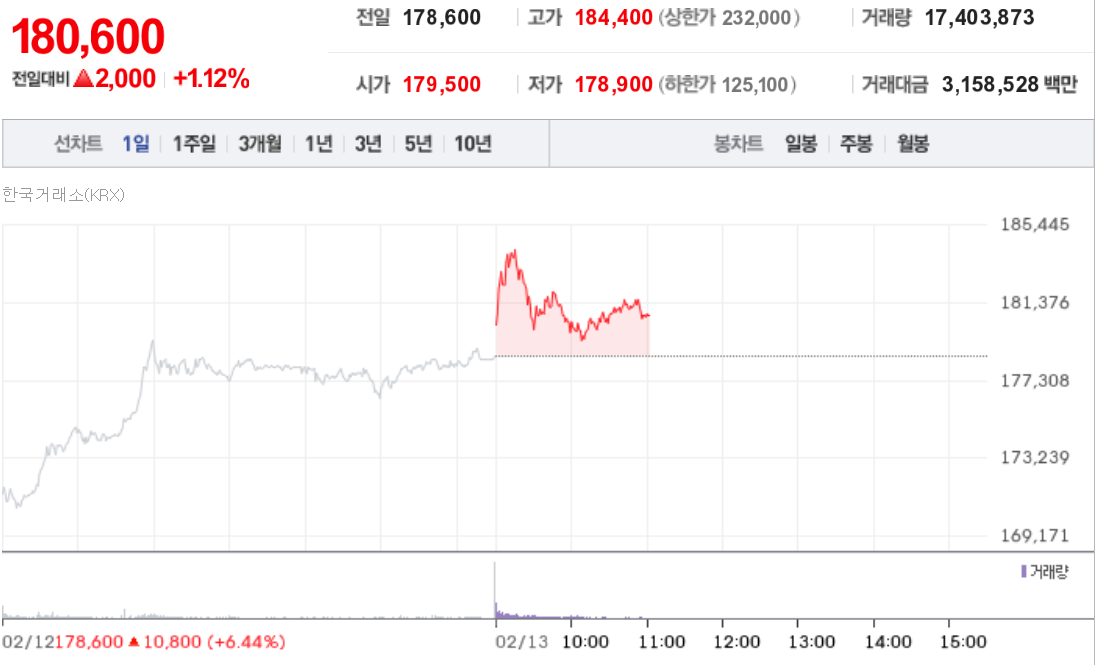 삼성전자 주당 18만원 넘은 주가 차트