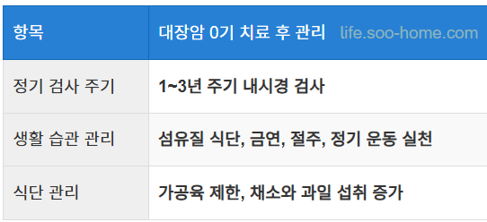 대장암 0기의 치료 후 관리 방법
