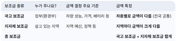 전기차-보조금-종류-특징