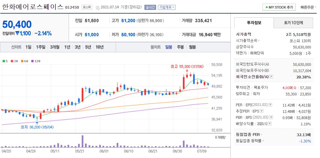 한화에어로스페이스 차트(일봉)