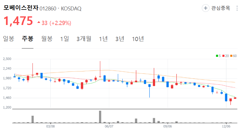 모베이스전자-주가-주봉