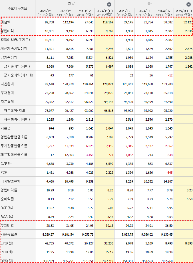 고려아연 재무제표