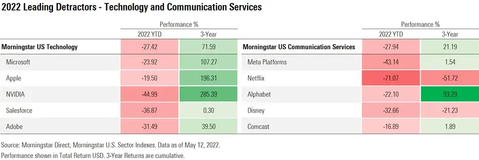 최근 3년, 그리고 올해 들어서 기술주, 통신주들의 수익률