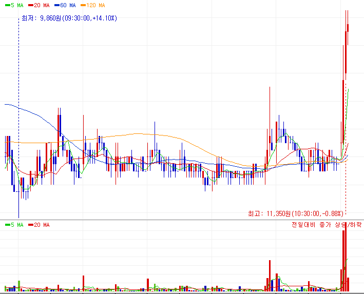 차백신연구소 주가 차트