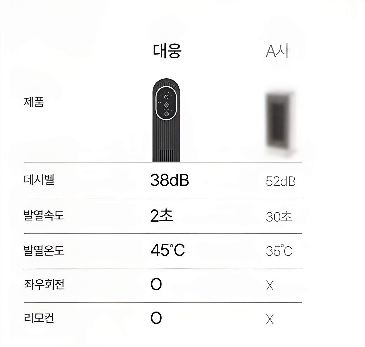 저소음 온풍기와 1등급 절전형 온풍기의 소음 및 전기세 효율 비교 분석