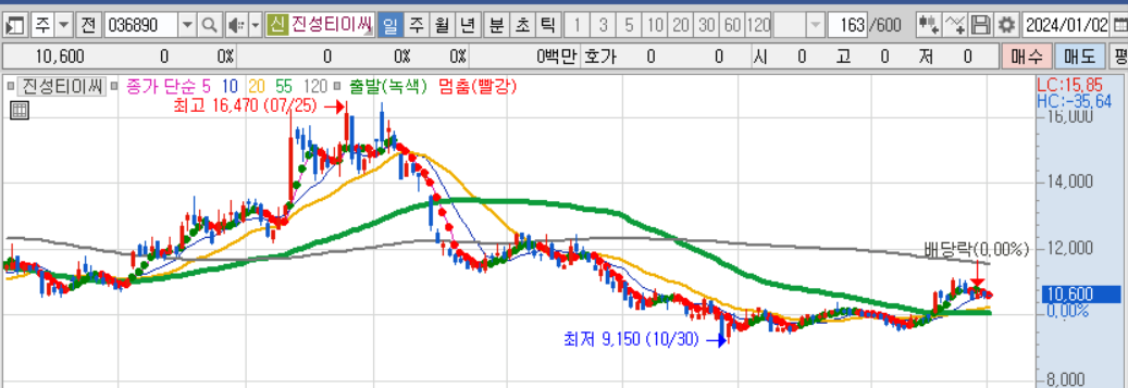 진성티이씨 주가전망
