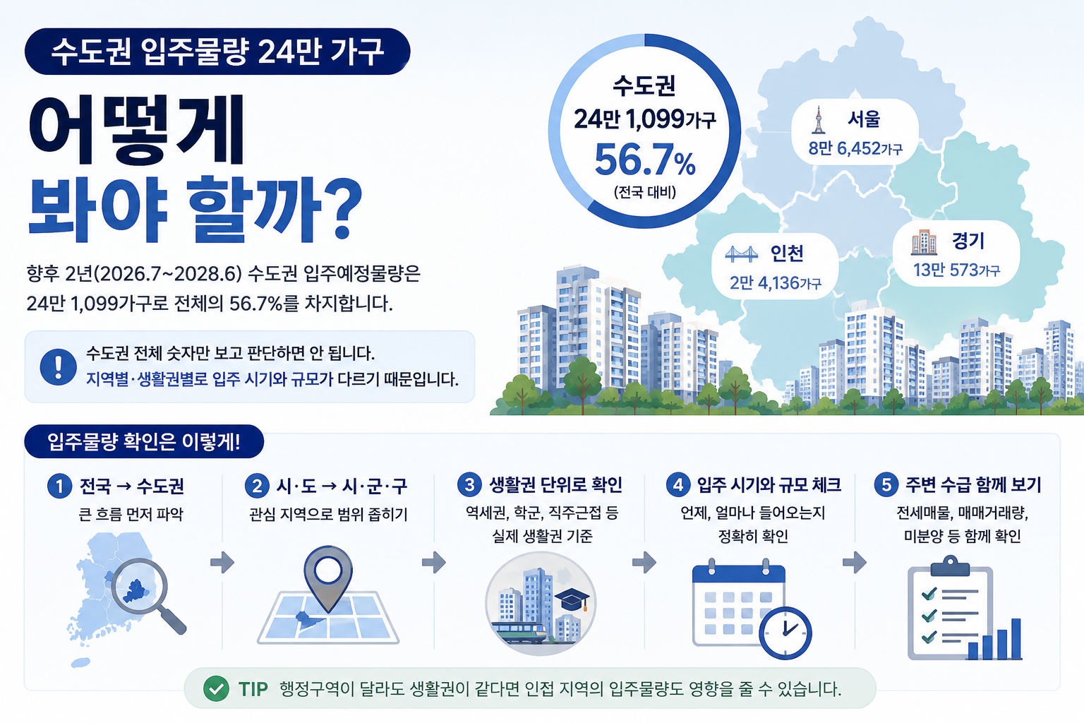2026년 7월부터 2028년 6월 수도권 아파트 입주예정물량 24만 1,099가구와 전국 대비 56.7% 비중 이미지