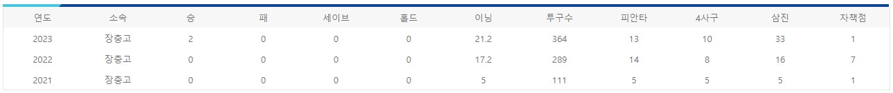 육선엽 연도별 기록