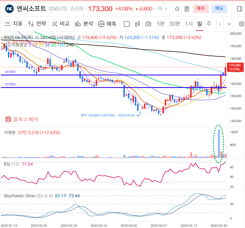 엔씨소프트 일봉차트