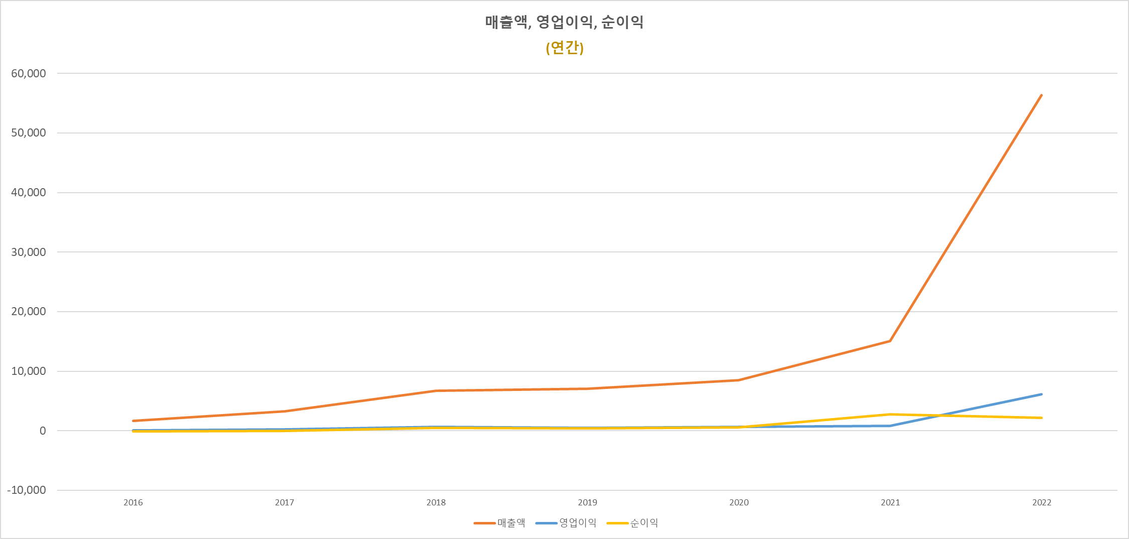 에코프로 매출액, 영업이익, 순이익