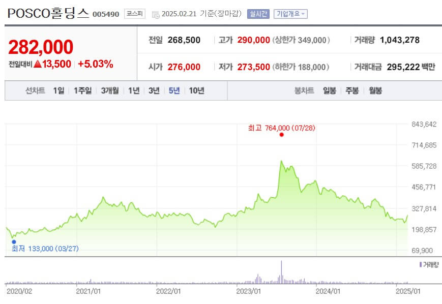 포스코홀딩스 주가