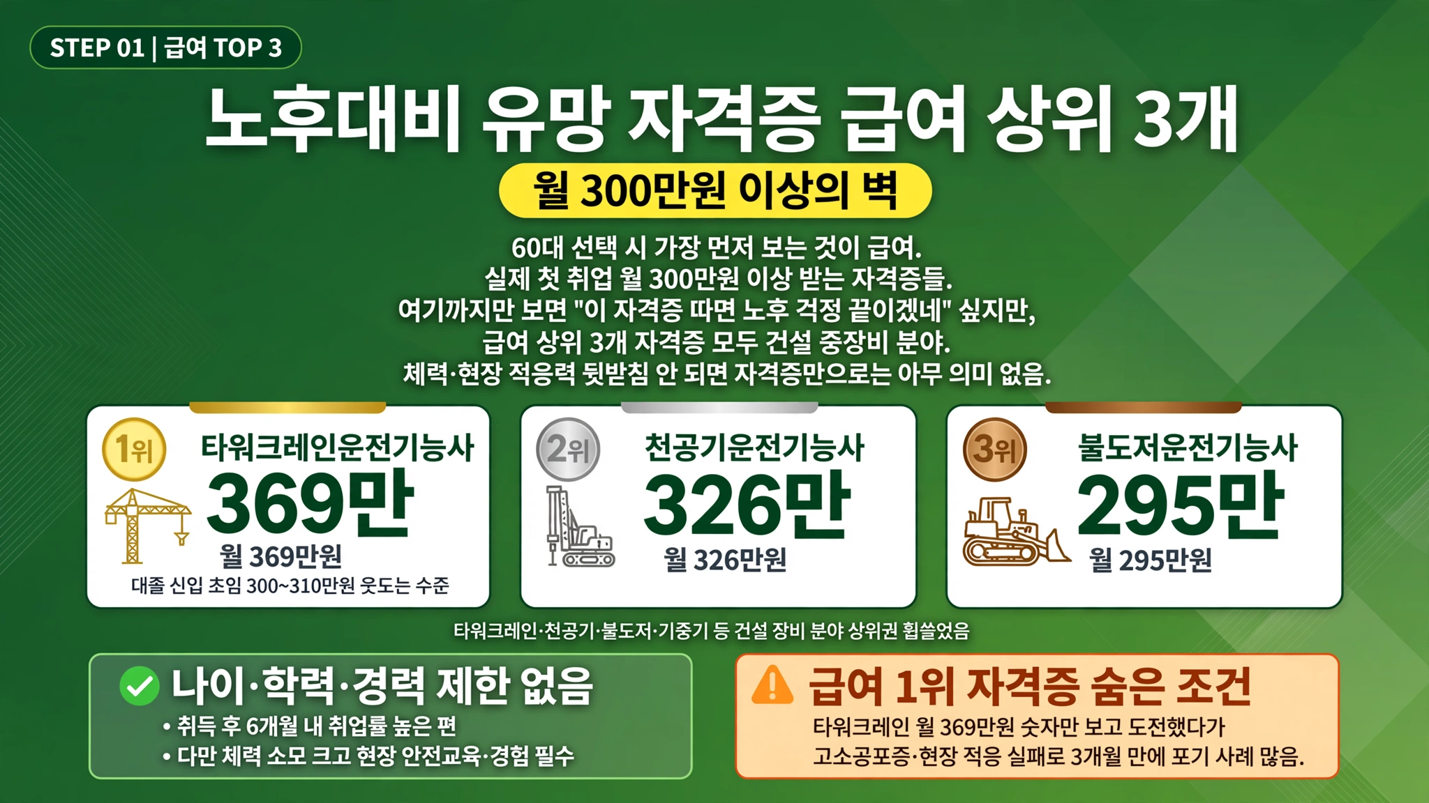 노후대비 유망 자격증 급여 상위 3개