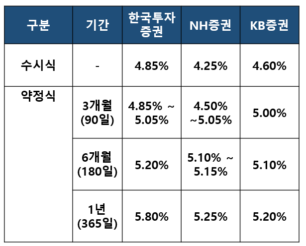 외화 발행어음 금리 비교