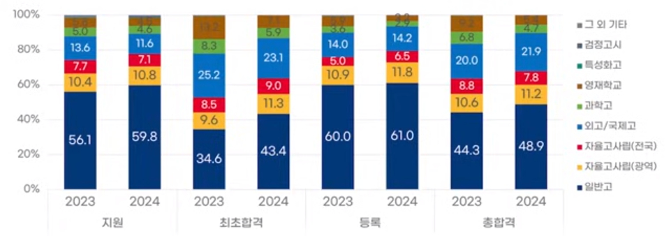 연세대 수시/논술/정시등급컷 [2024학년도 결과]