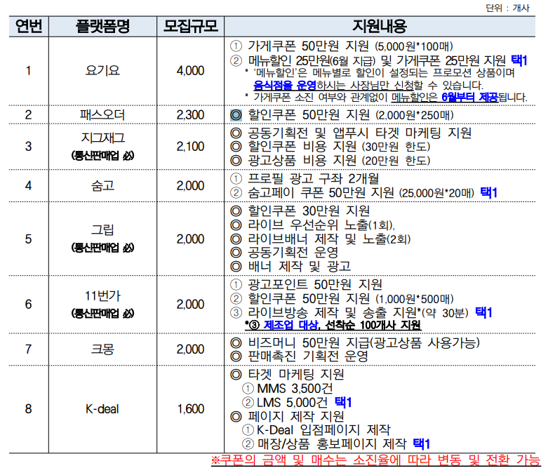 소상공인 O2O 플랫폼 진출 지원사업 지원내용