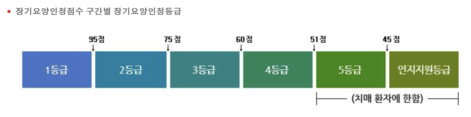 장기요양인정점수 구간별 장기요양등급