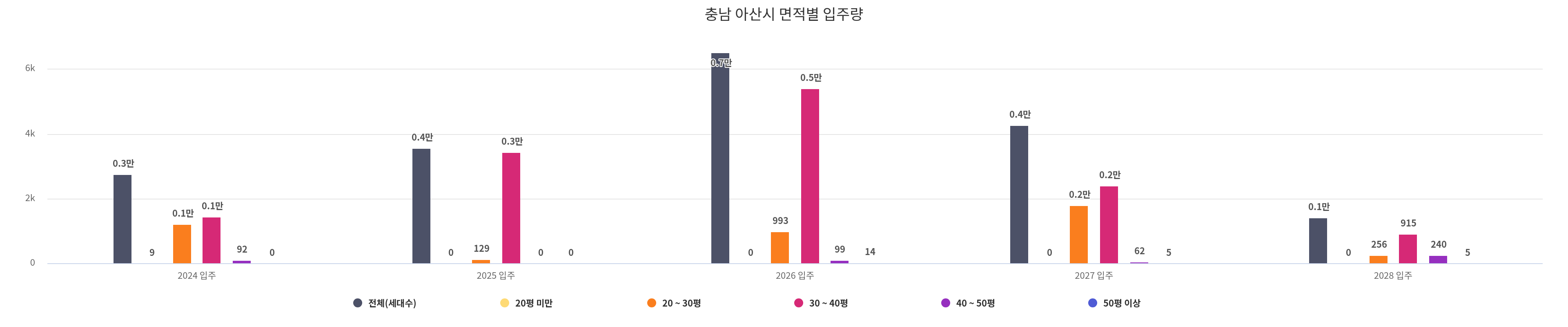 충남 아산시 면적별 입주량