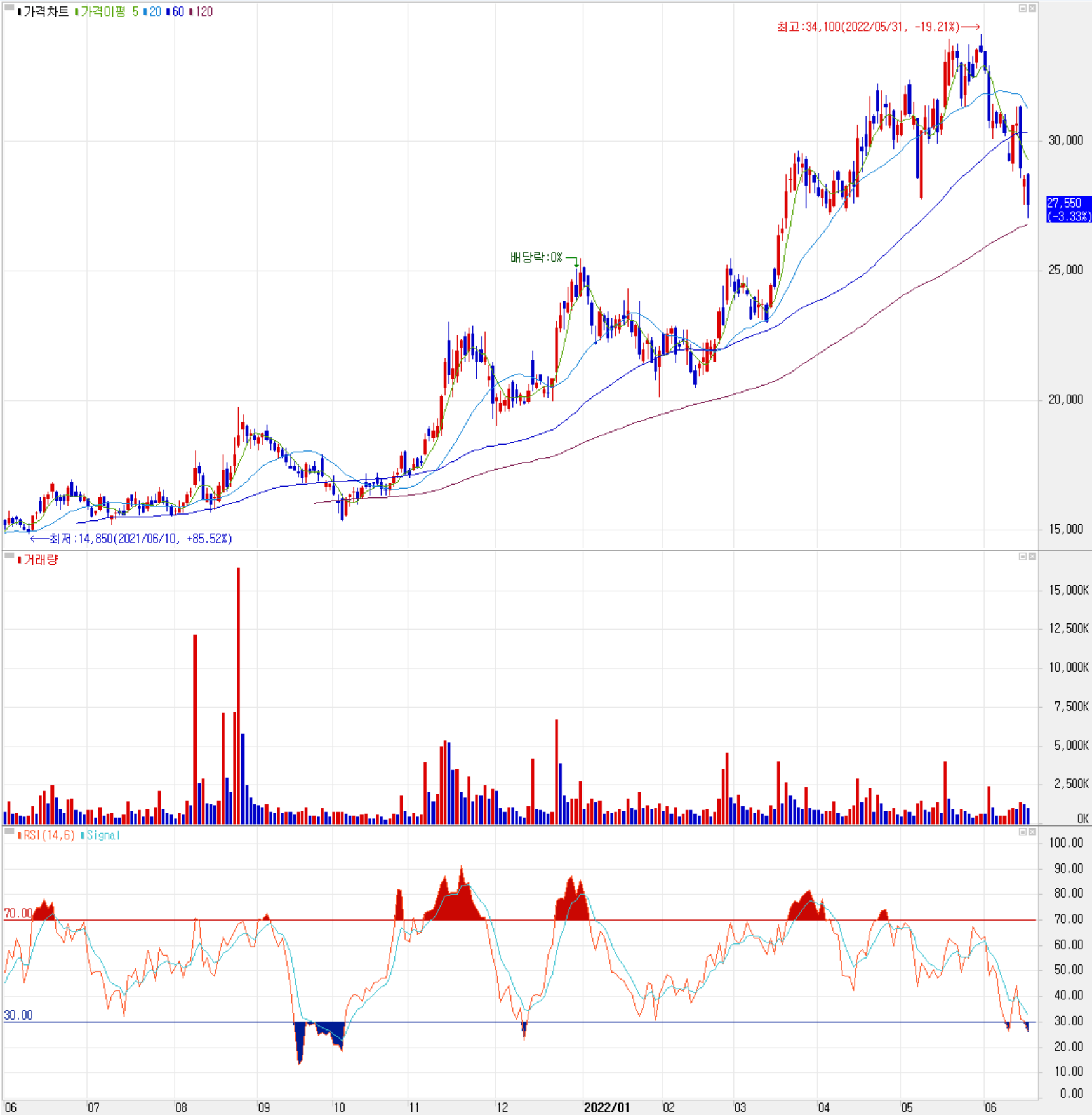 대덕전자 - 주식 시세 (일봉: 2021.06 ~ 2022.06)
