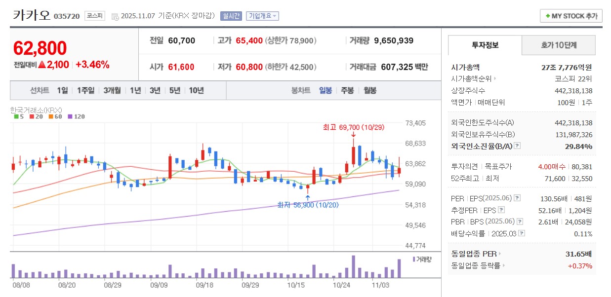 카카오 일봉 차트