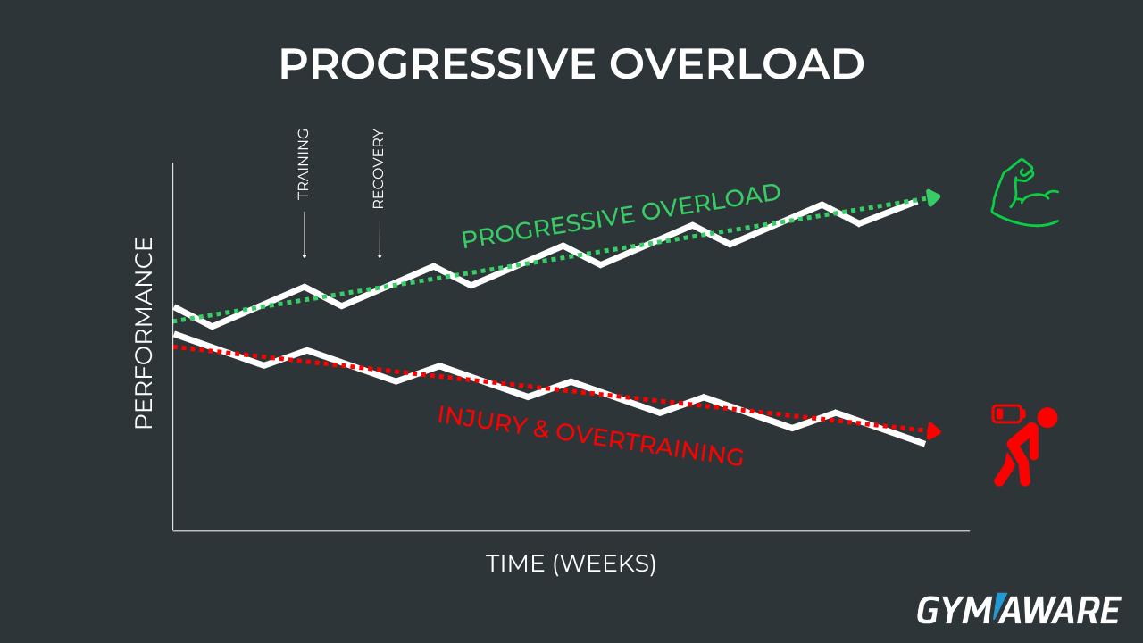 점진적 과부화, Progressive Overload