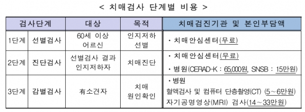 치매 초기증상 검사 방법 절차 비용
