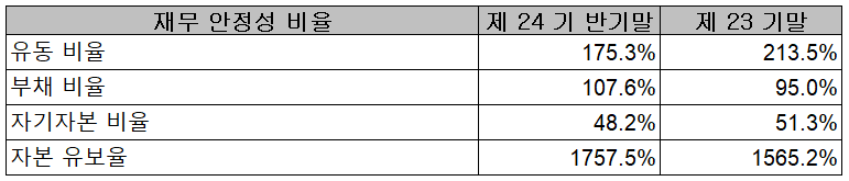 텔레칩스 - 재무 안정성 비율