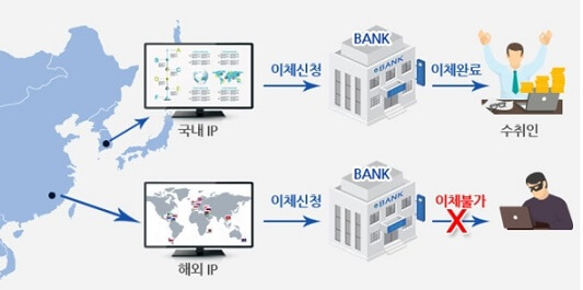 보이스피싱-사례예방-해외IP차단-서비스-과정
