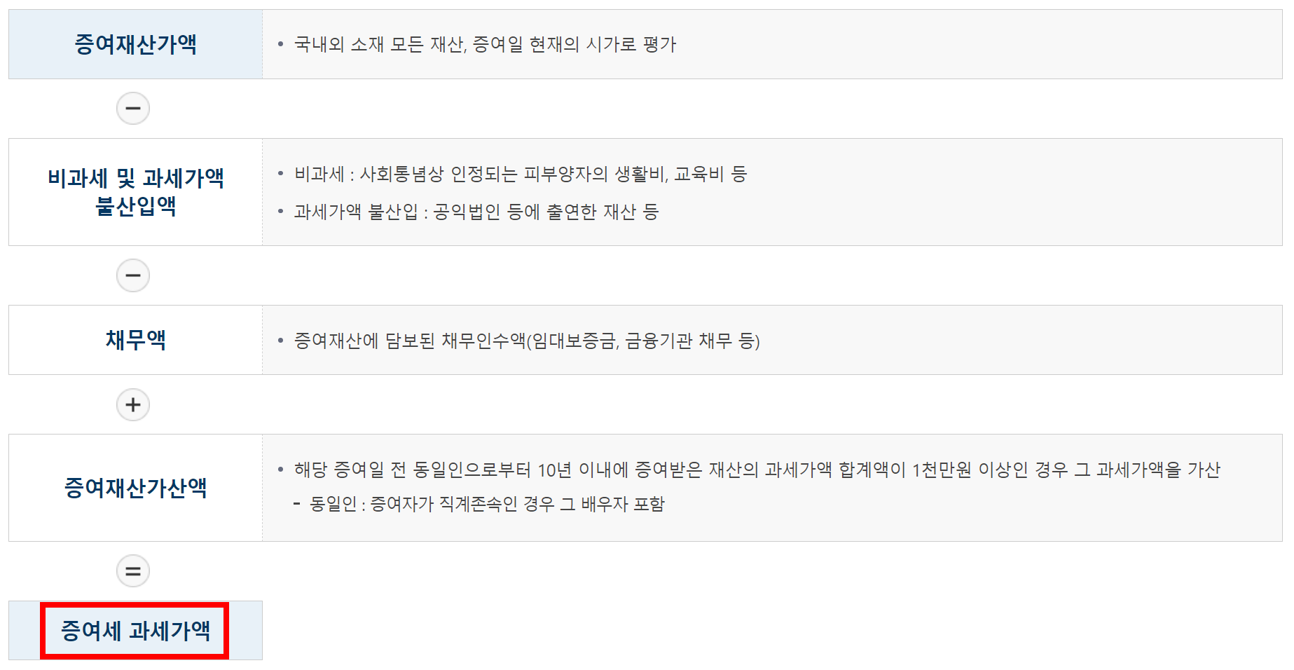 증여세 과세가액 계산과정