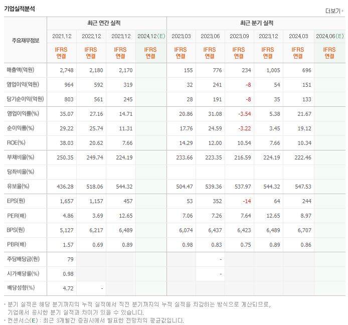 미래에셋벤처투자_실적