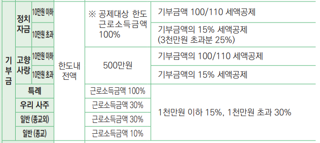 2024 연말정산 기부금 세액공제