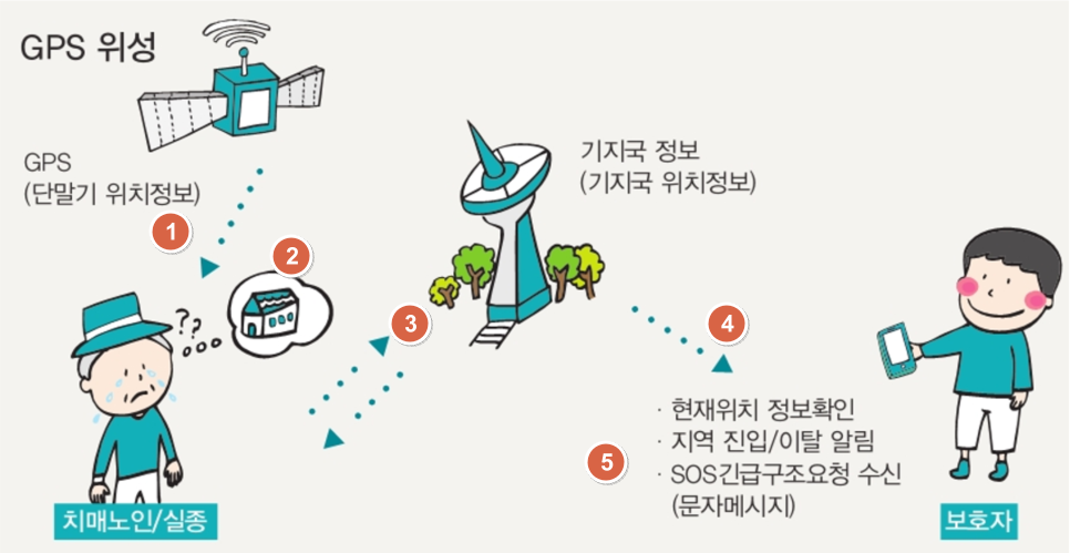 배회감지기 작동방식