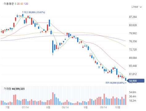 00주식의 이동평균선 차트 네이버증권 캡쳐화면