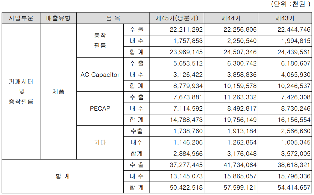 뉴인텍 실적 구분 현황(2021년 3분기)