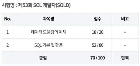 53회 SQLD 합격 점수 70점