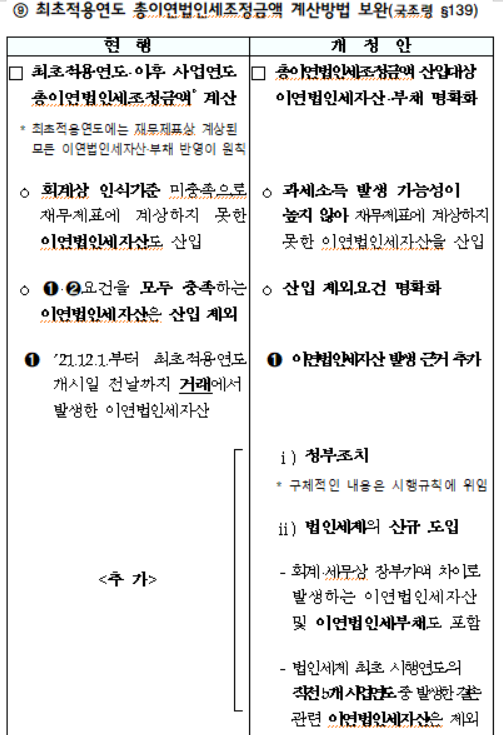 최초적용연도 총이연법인세조정금액 계산방법 보완
