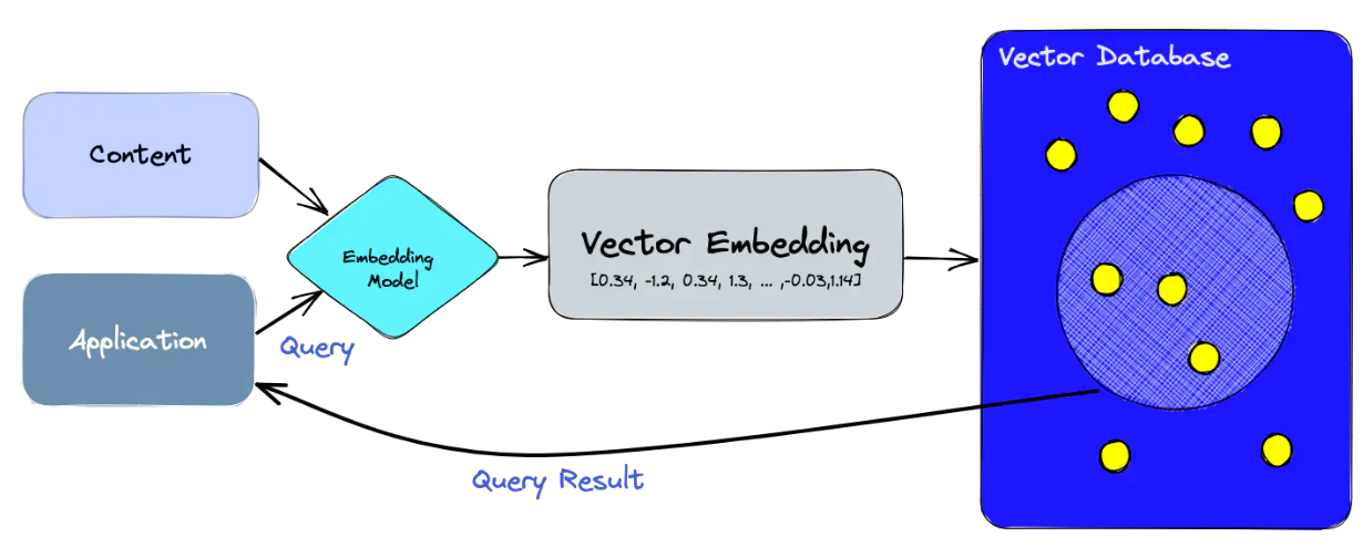 벡터 데이터베이스 처리 로직