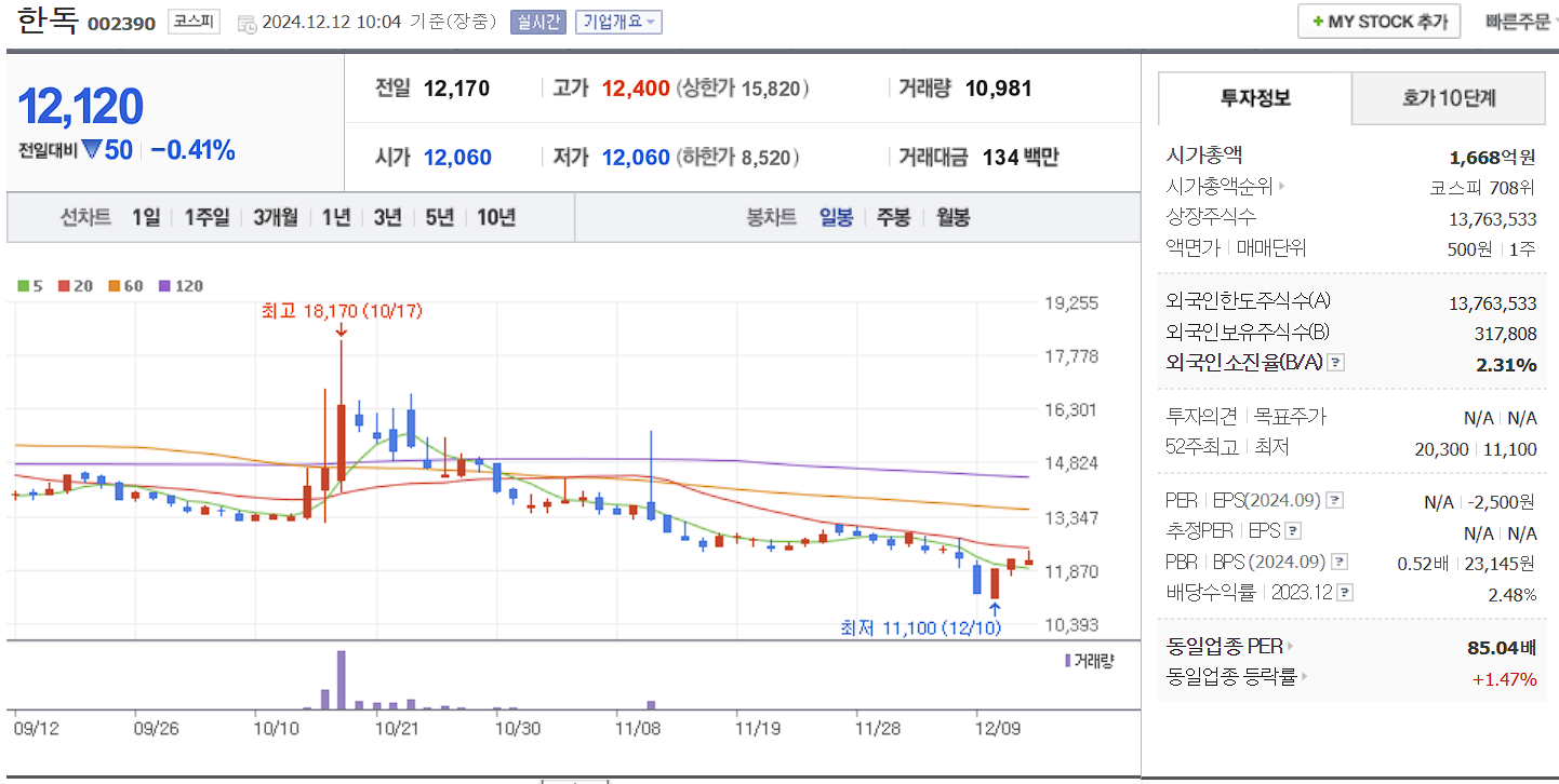 비만치료제 관련주 한독 일봉 차트