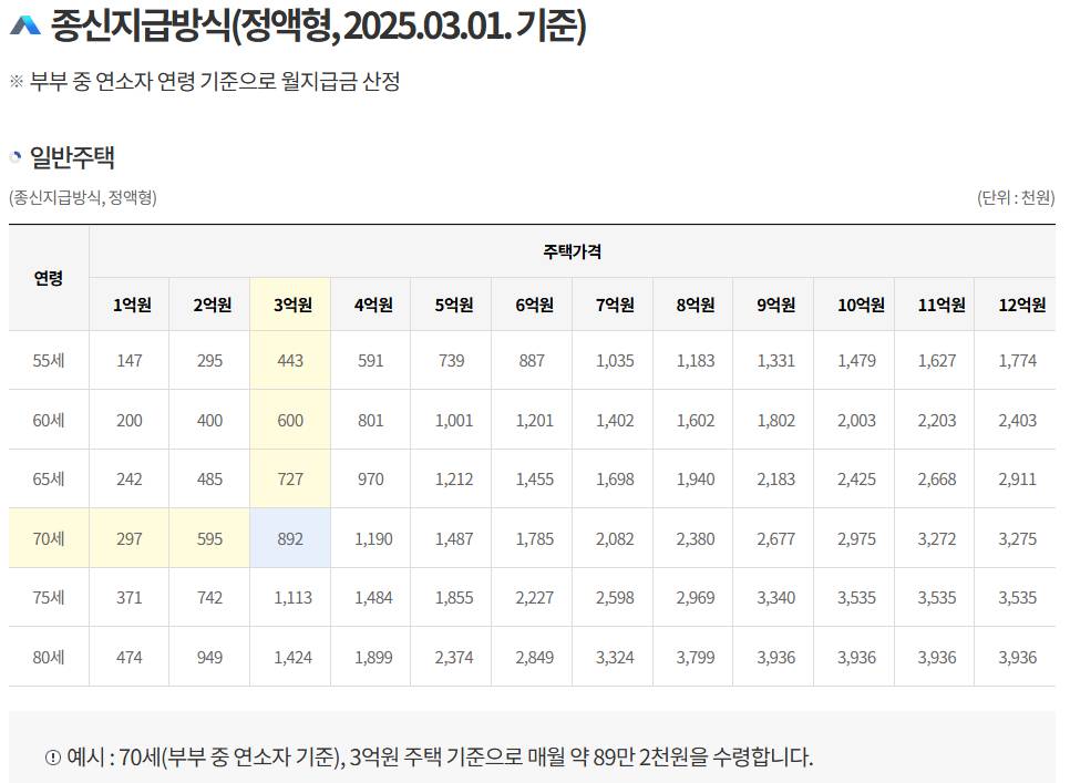 주택연금 장단점 및 월지급금 예시